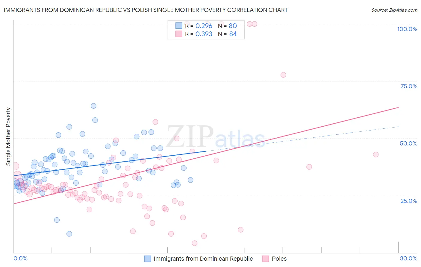 Immigrants from Dominican Republic vs Polish Single Mother Poverty