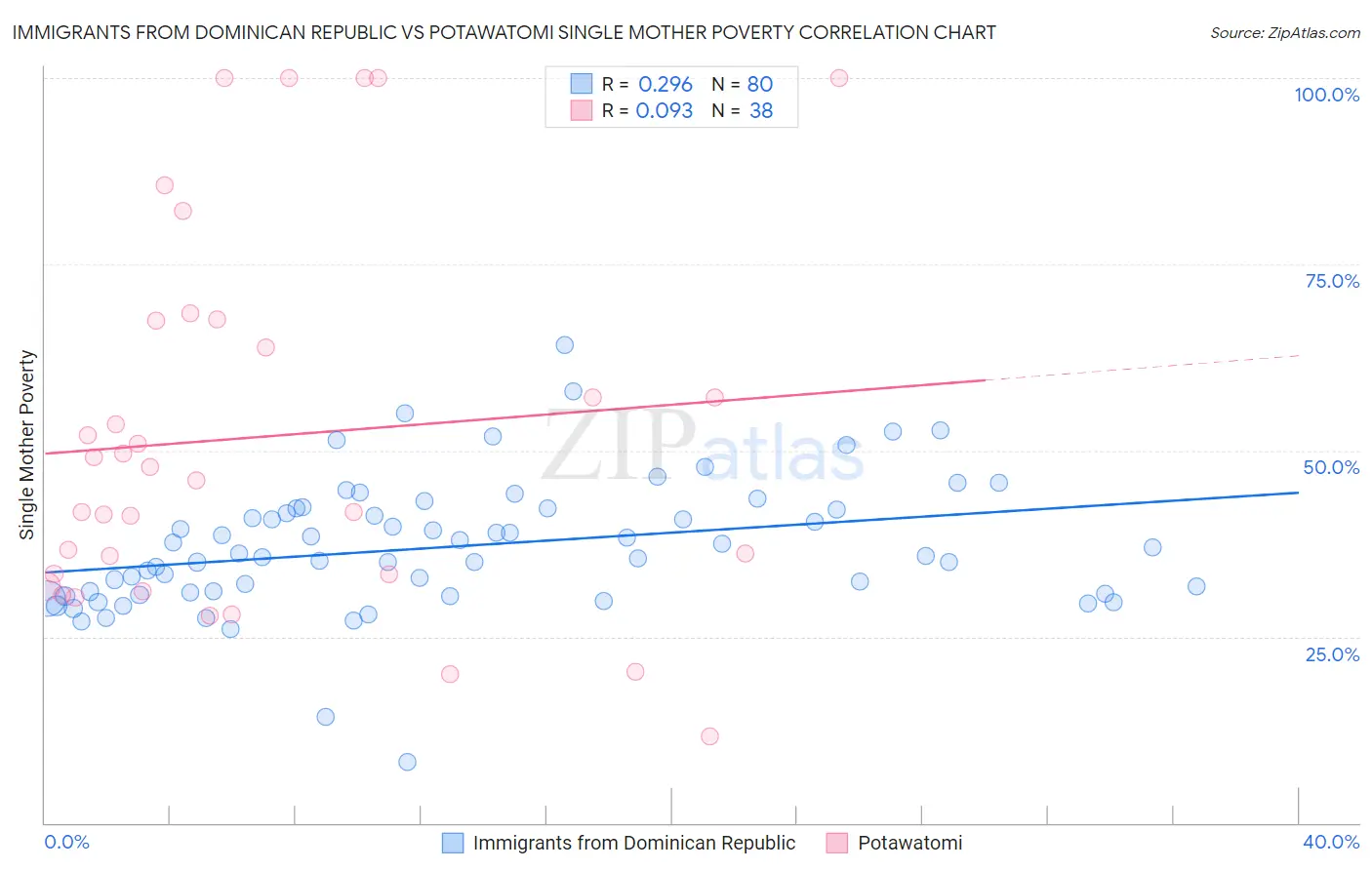 Immigrants from Dominican Republic vs Potawatomi Single Mother Poverty