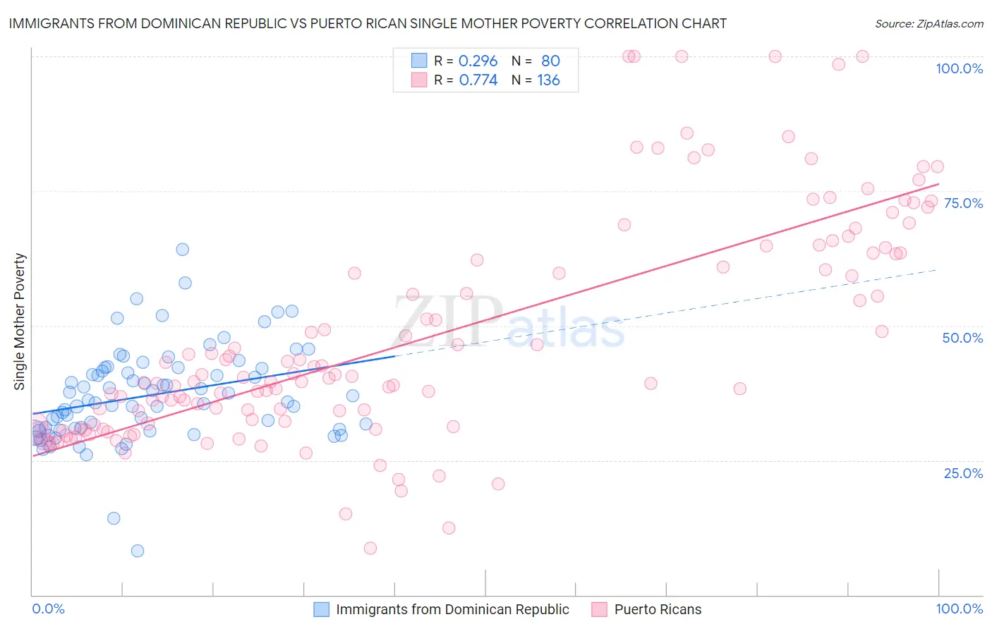 Immigrants from Dominican Republic vs Puerto Rican Single Mother Poverty