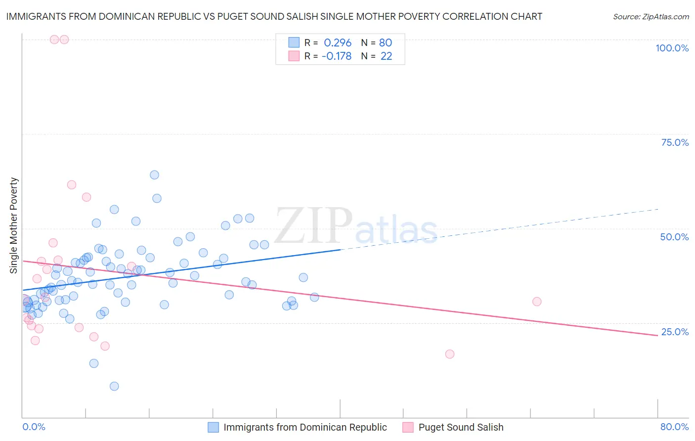 Immigrants from Dominican Republic vs Puget Sound Salish Single Mother Poverty