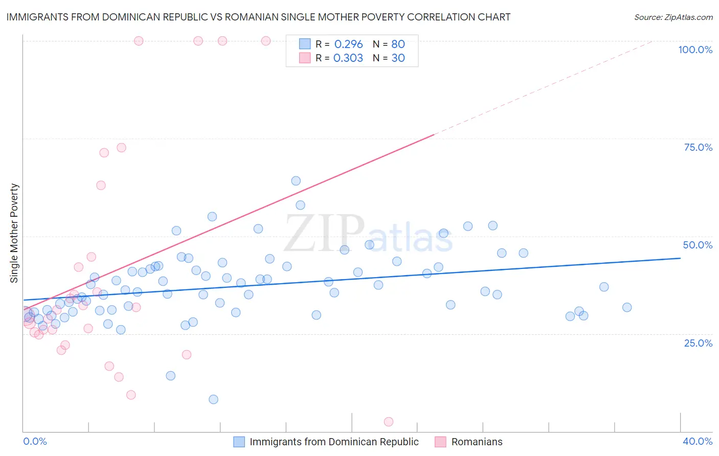 Immigrants from Dominican Republic vs Romanian Single Mother Poverty