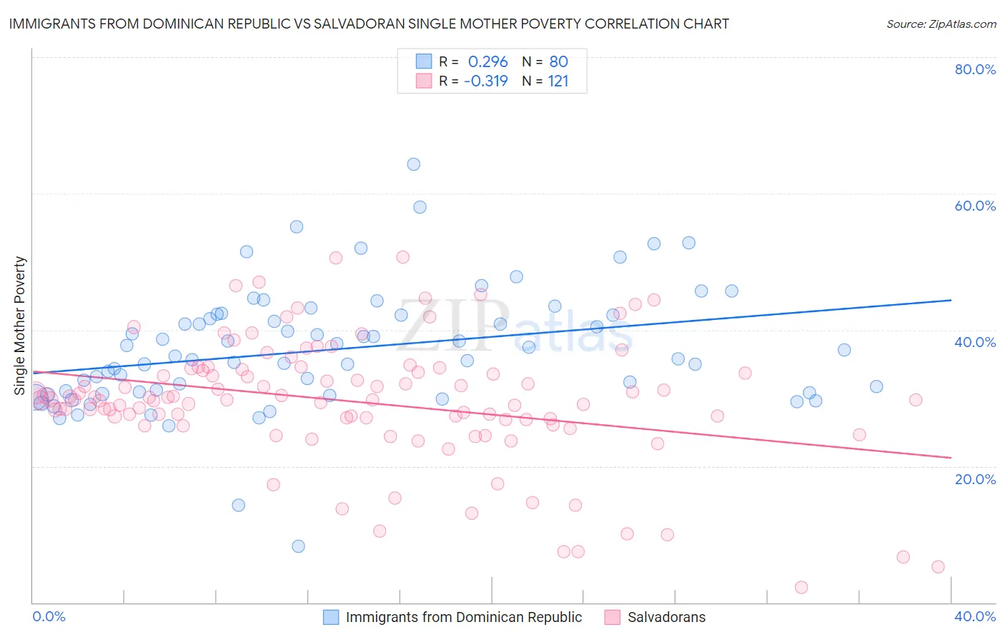 Immigrants from Dominican Republic vs Salvadoran Single Mother Poverty