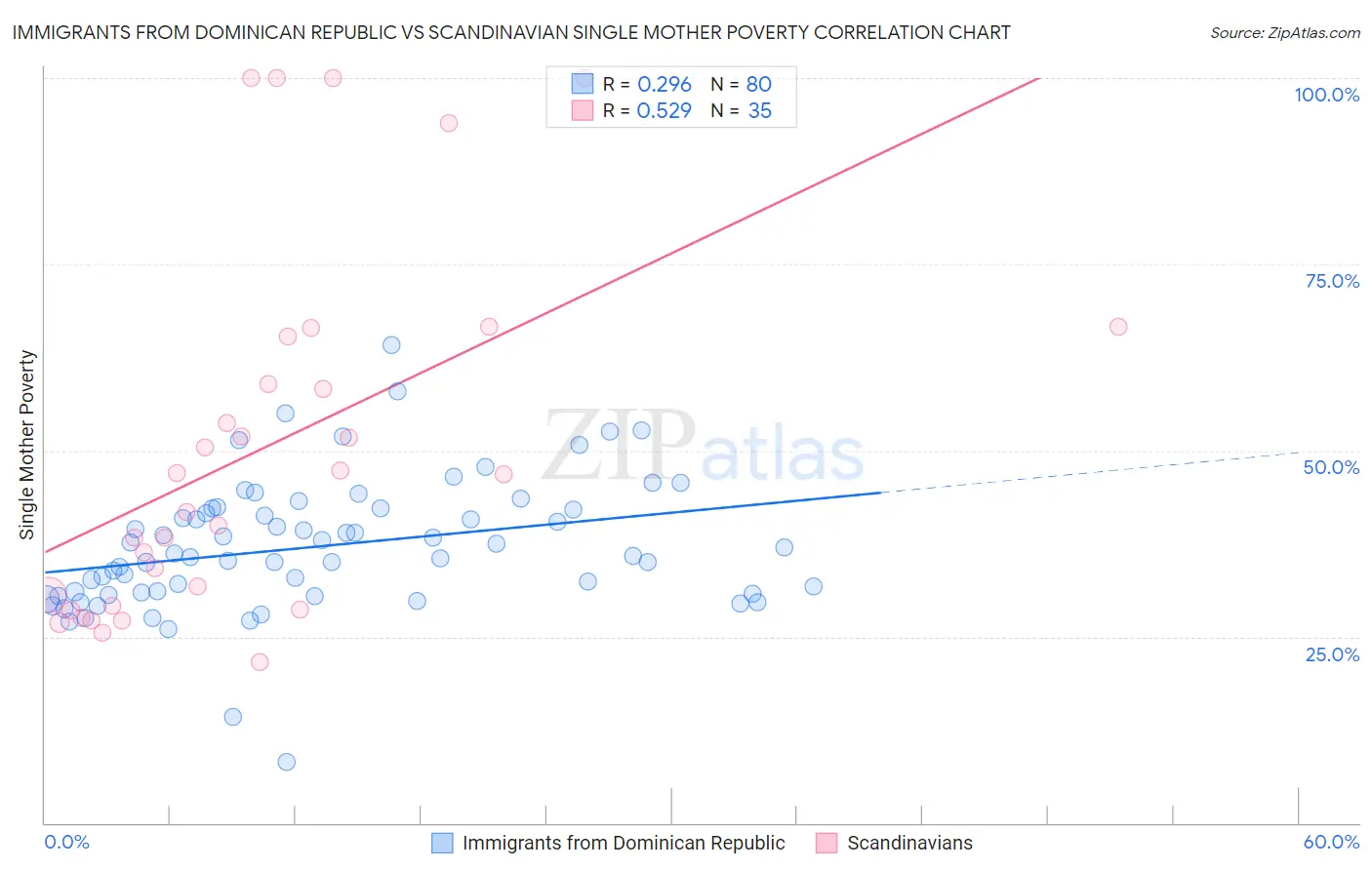 Immigrants from Dominican Republic vs Scandinavian Single Mother Poverty