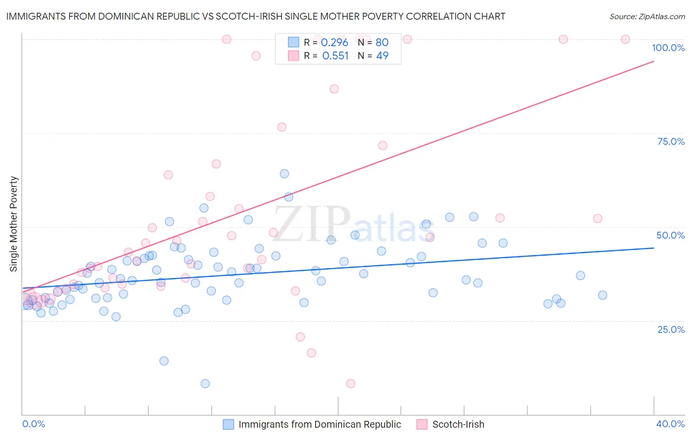 Immigrants from Dominican Republic vs Scotch-Irish Single Mother Poverty