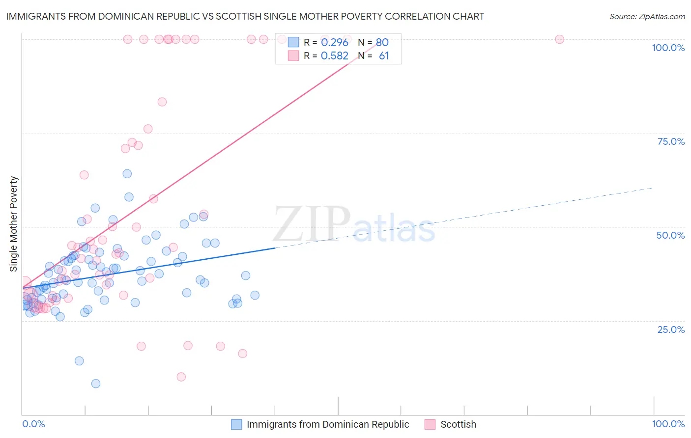 Immigrants from Dominican Republic vs Scottish Single Mother Poverty