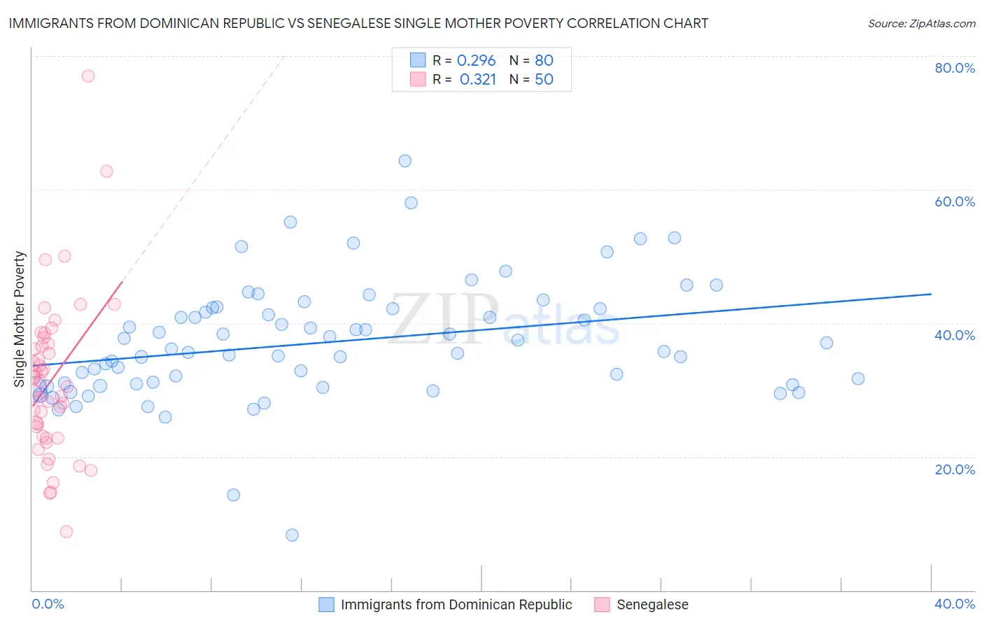Immigrants from Dominican Republic vs Senegalese Single Mother Poverty
