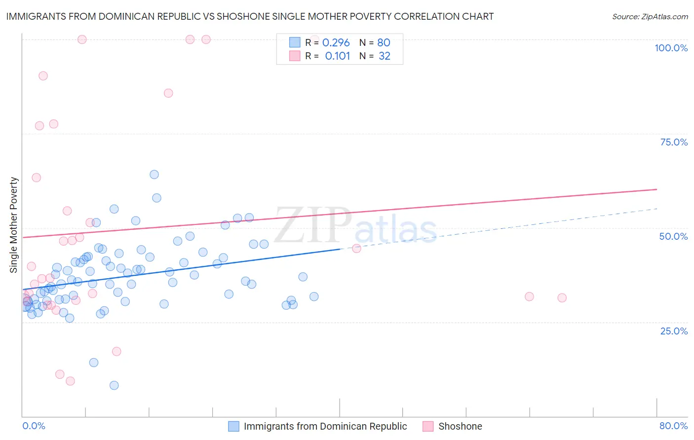 Immigrants from Dominican Republic vs Shoshone Single Mother Poverty