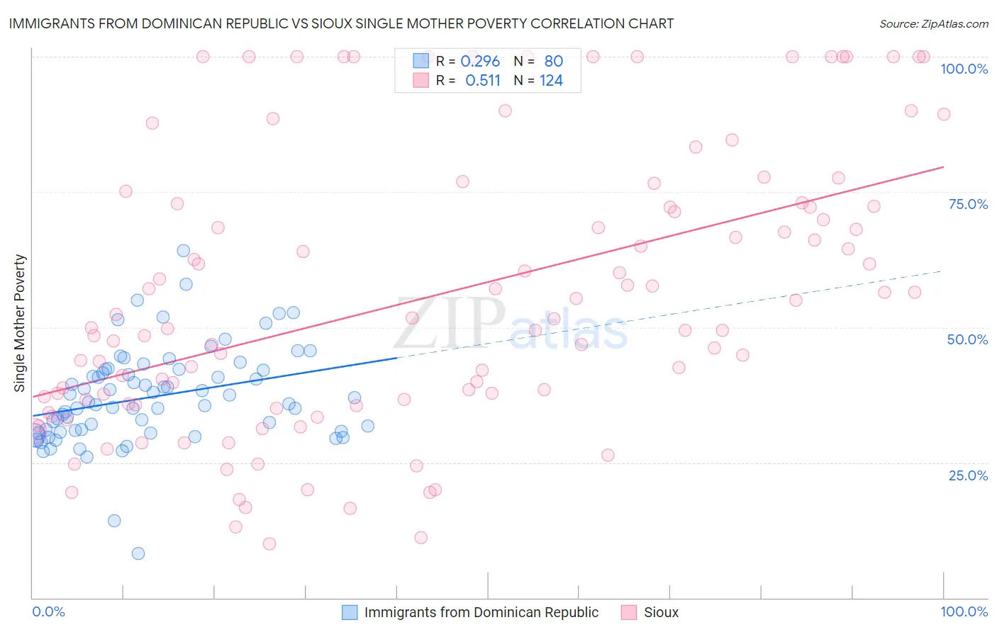 Immigrants from Dominican Republic vs Sioux Single Mother Poverty