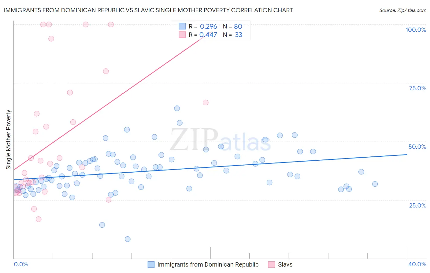 Immigrants from Dominican Republic vs Slavic Single Mother Poverty