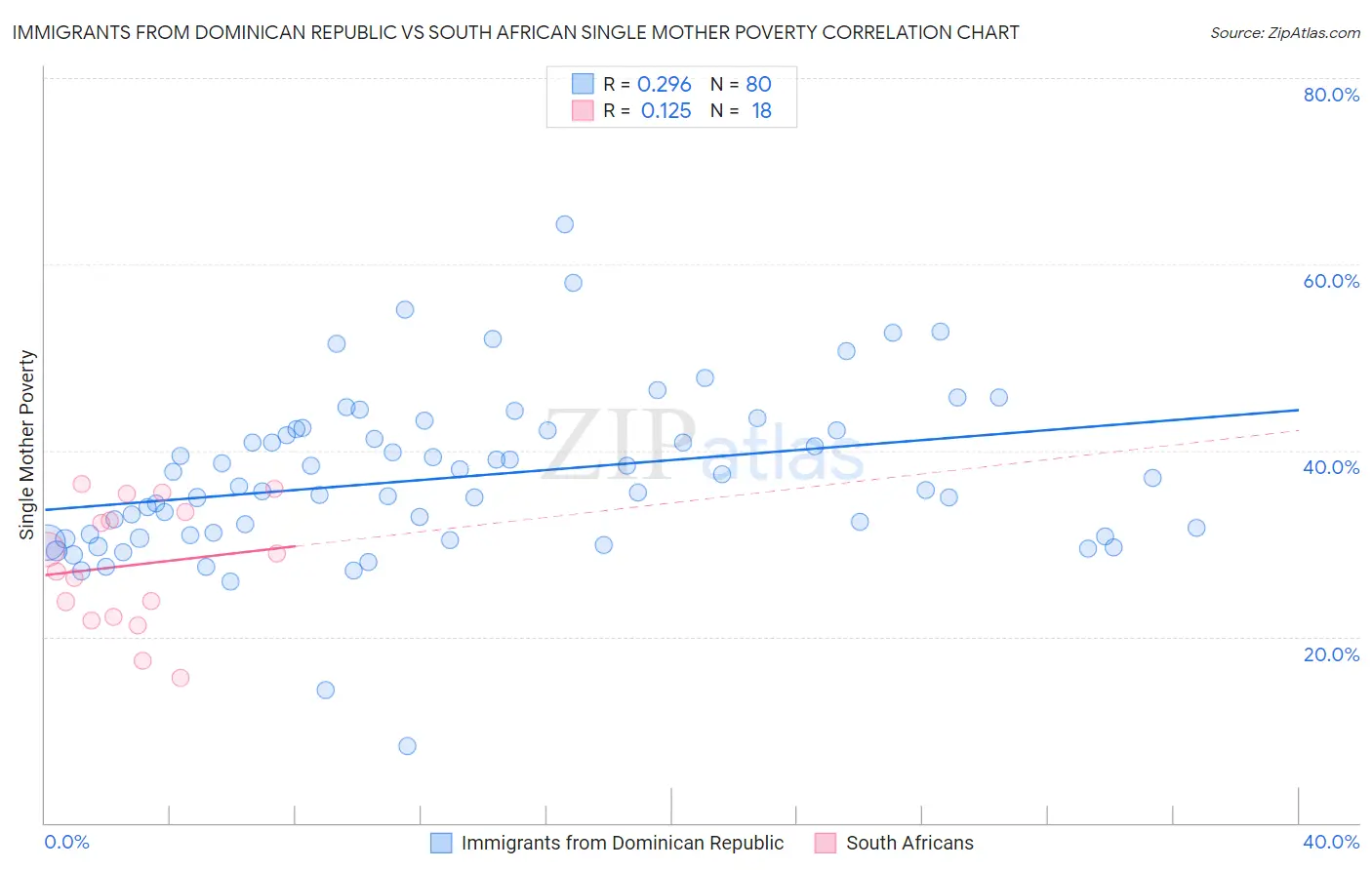 Immigrants from Dominican Republic vs South African Single Mother Poverty