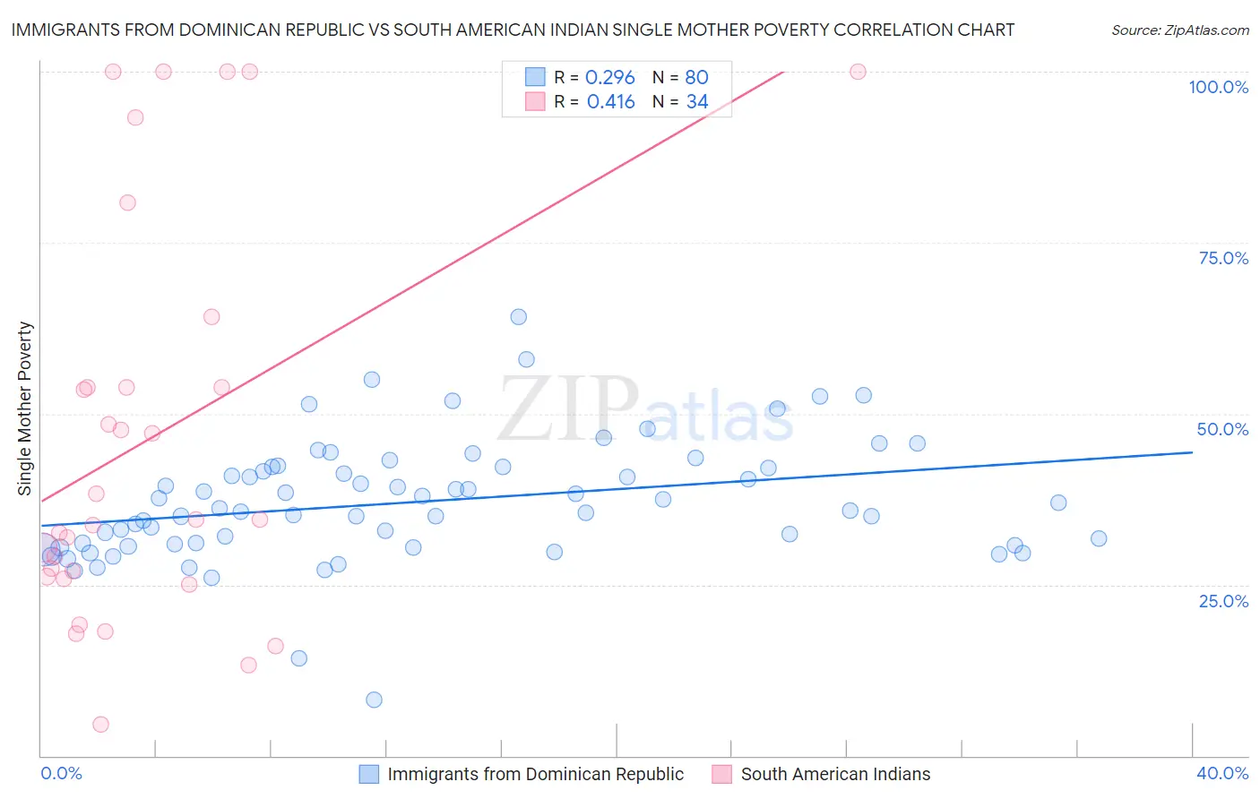 Immigrants from Dominican Republic vs South American Indian Single Mother Poverty