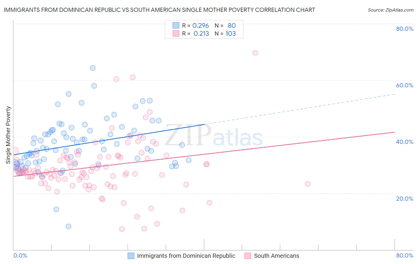 Immigrants from Dominican Republic vs South American Single Mother Poverty