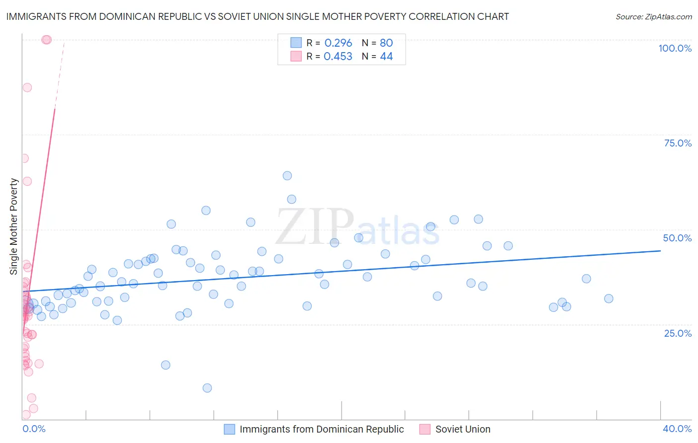 Immigrants from Dominican Republic vs Soviet Union Single Mother Poverty