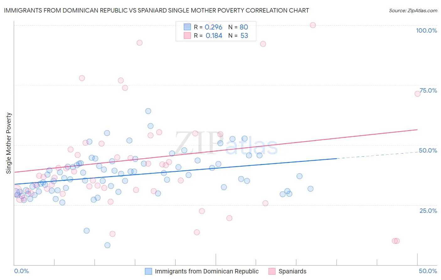 Immigrants from Dominican Republic vs Spaniard Single Mother Poverty