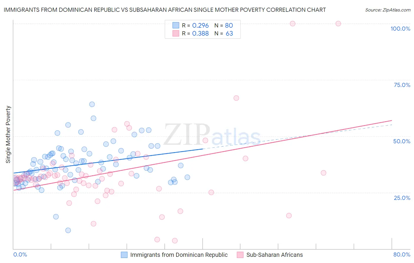 Immigrants from Dominican Republic vs Subsaharan African Single Mother Poverty