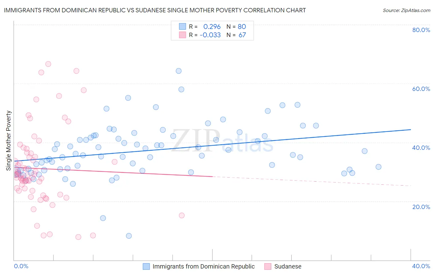 Immigrants from Dominican Republic vs Sudanese Single Mother Poverty