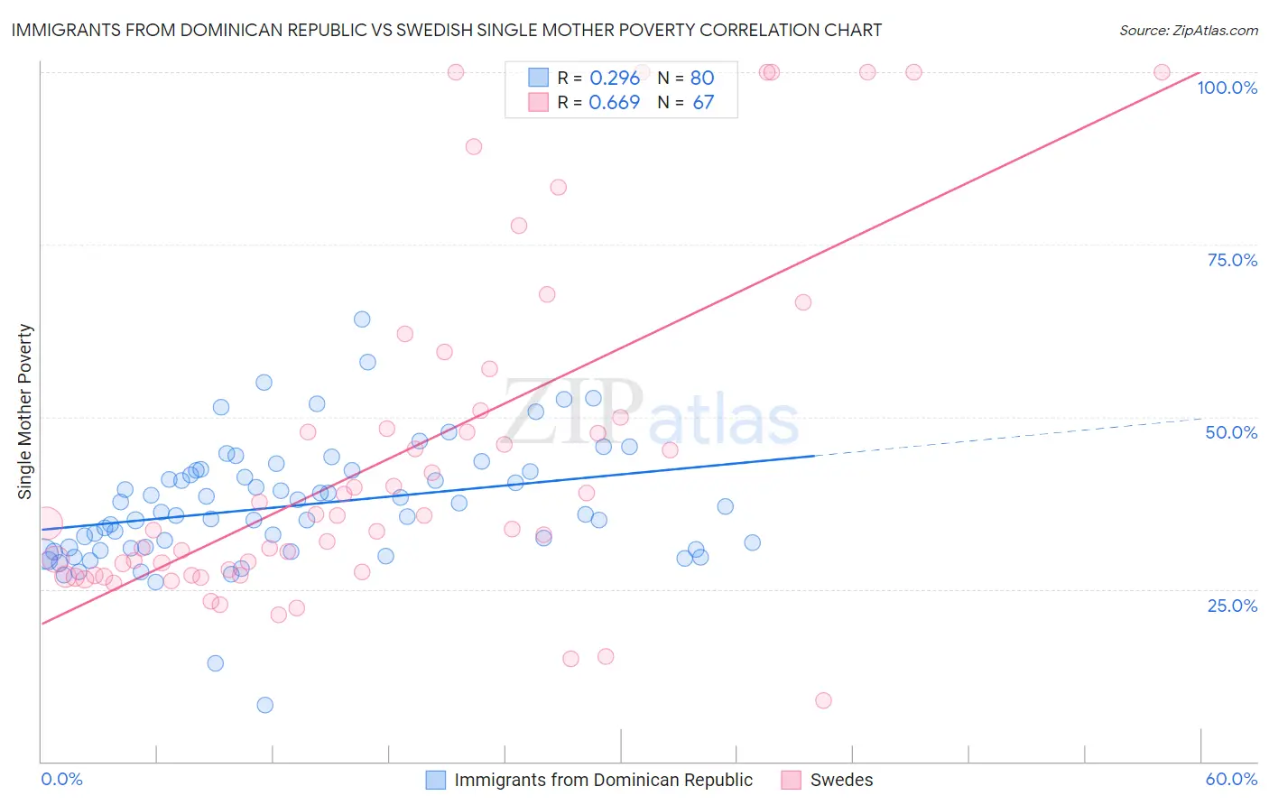 Immigrants from Dominican Republic vs Swedish Single Mother Poverty