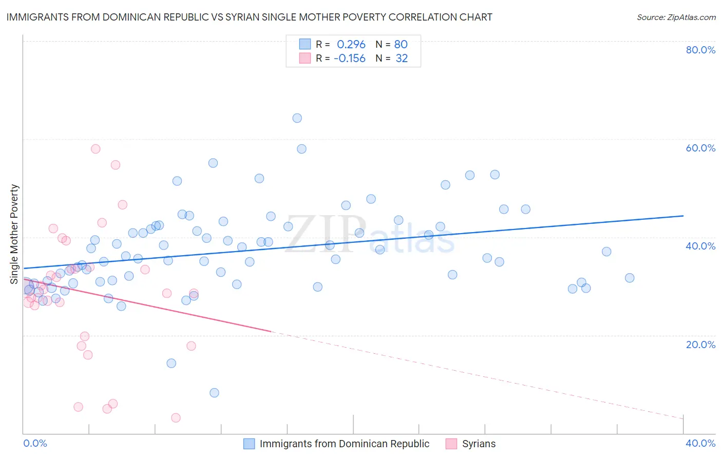 Immigrants from Dominican Republic vs Syrian Single Mother Poverty