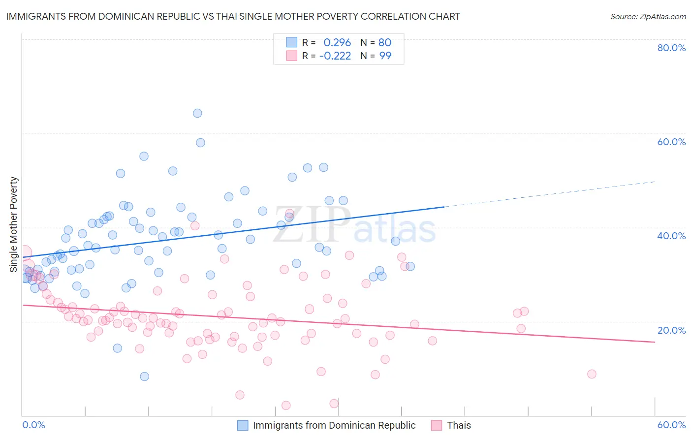 Immigrants from Dominican Republic vs Thai Single Mother Poverty