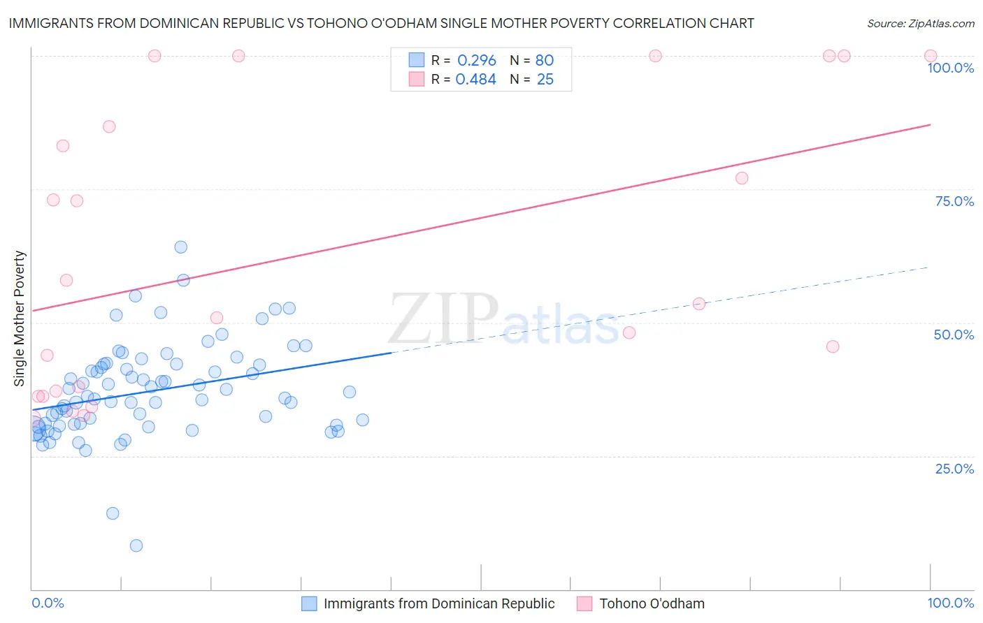 Immigrants from Dominican Republic vs Tohono O'odham Single Mother Poverty