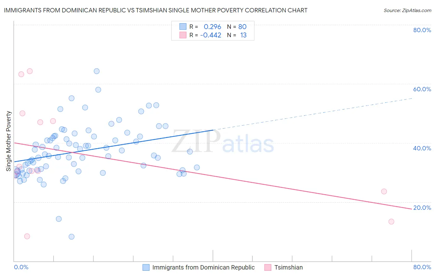 Immigrants from Dominican Republic vs Tsimshian Single Mother Poverty