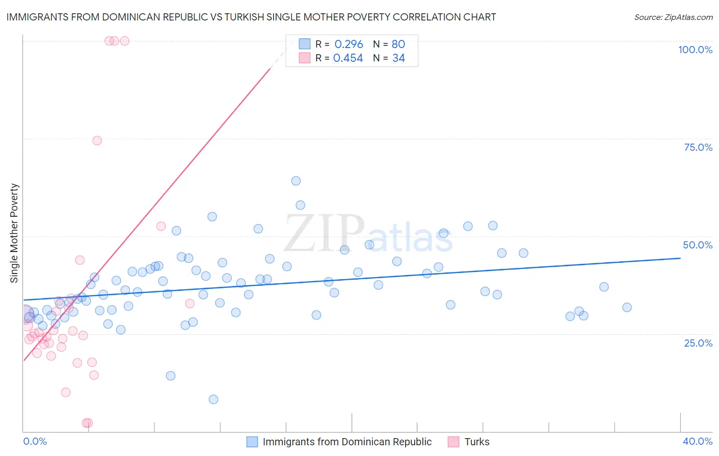 Immigrants from Dominican Republic vs Turkish Single Mother Poverty