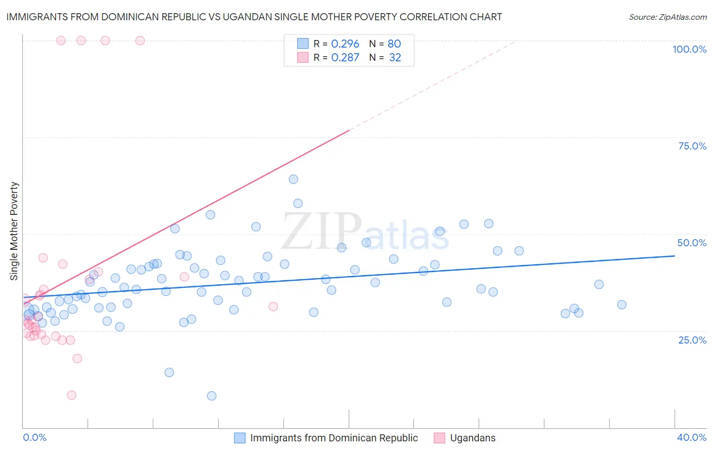 Immigrants from Dominican Republic vs Ugandan Single Mother Poverty