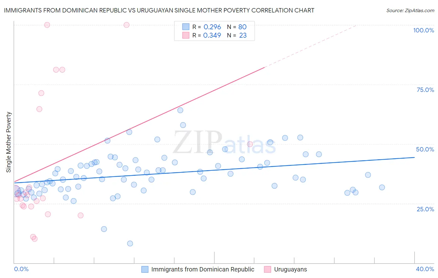 Immigrants from Dominican Republic vs Uruguayan Single Mother Poverty