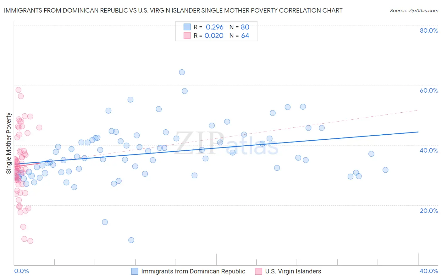 Immigrants from Dominican Republic vs U.S. Virgin Islander Single Mother Poverty