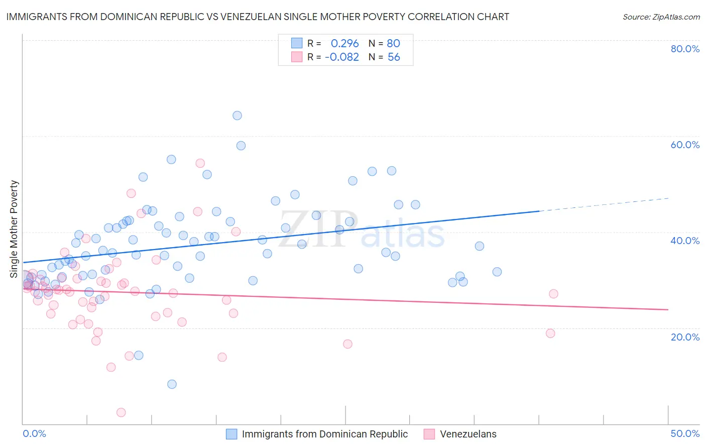 Immigrants from Dominican Republic vs Venezuelan Single Mother Poverty