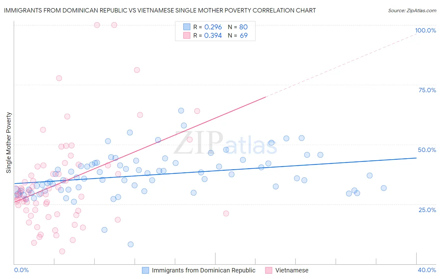 Immigrants from Dominican Republic vs Vietnamese Single Mother Poverty