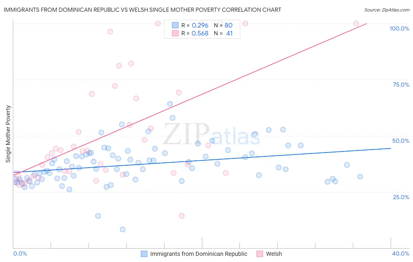 Immigrants from Dominican Republic vs Welsh Single Mother Poverty