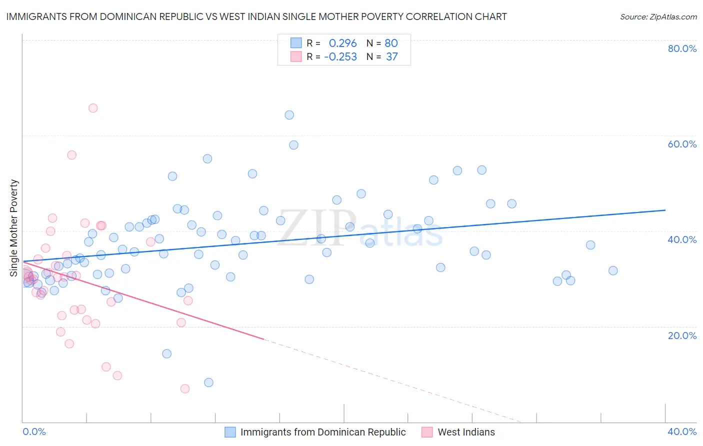 Immigrants from Dominican Republic vs West Indian Single Mother Poverty