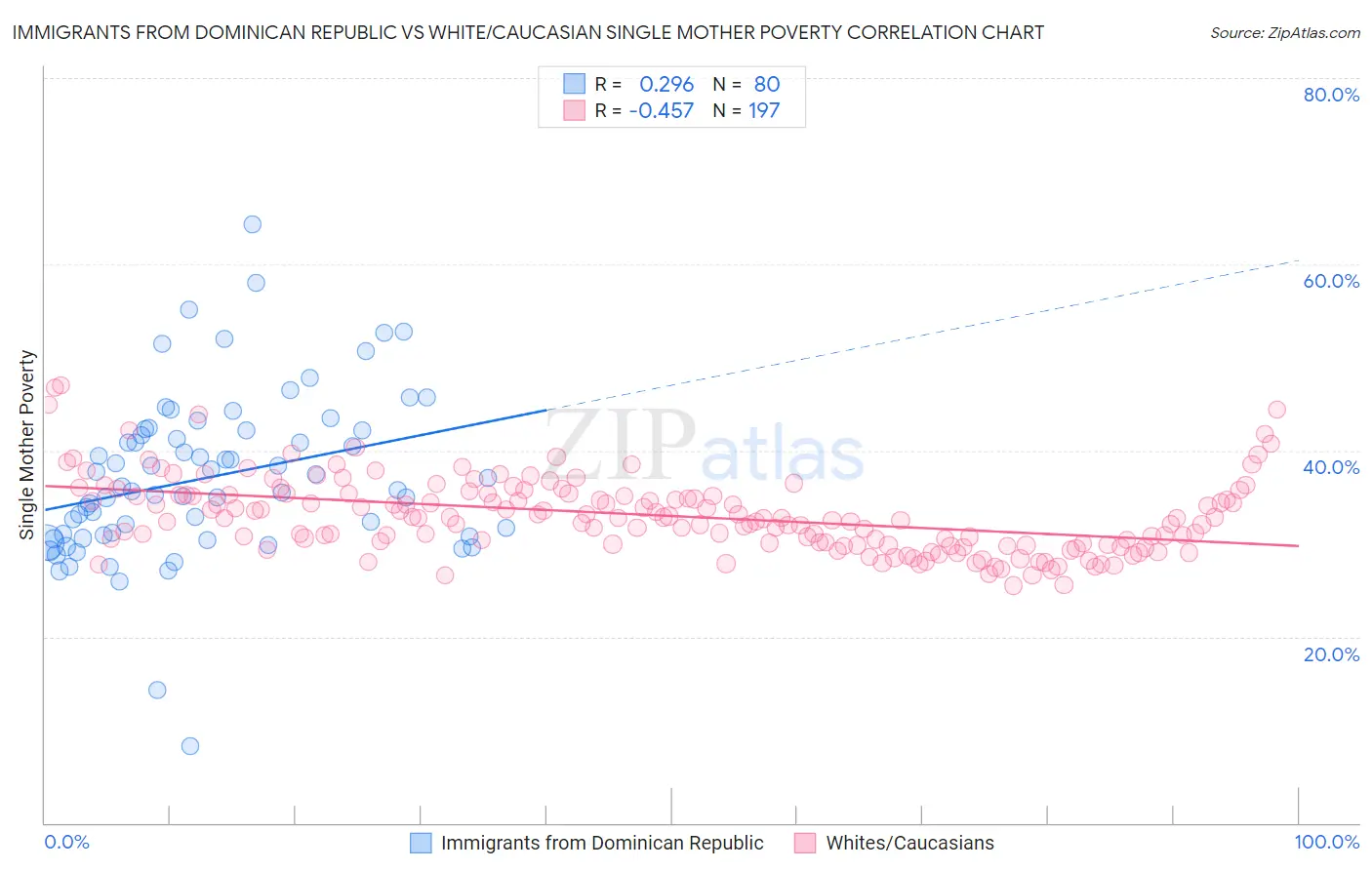 Immigrants from Dominican Republic vs White/Caucasian Single Mother Poverty