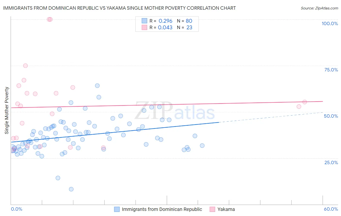 Immigrants from Dominican Republic vs Yakama Single Mother Poverty