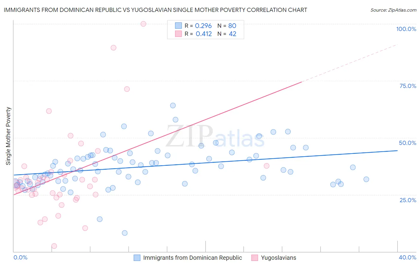 Immigrants from Dominican Republic vs Yugoslavian Single Mother Poverty