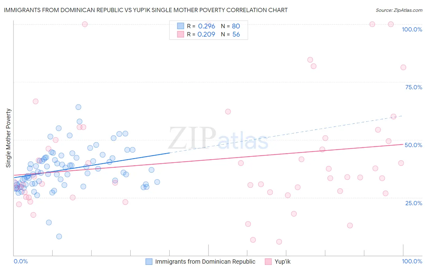 Immigrants from Dominican Republic vs Yup'ik Single Mother Poverty