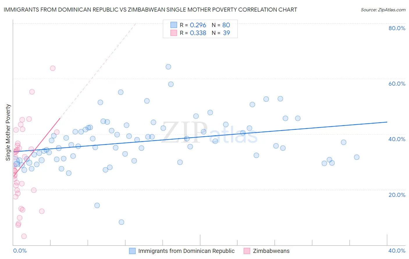 Immigrants from Dominican Republic vs Zimbabwean Single Mother Poverty