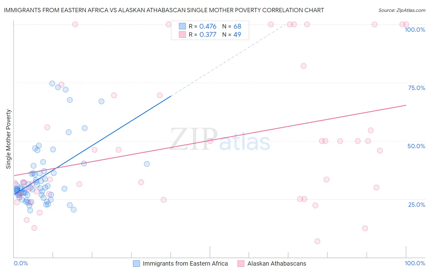 Immigrants from Eastern Africa vs Alaskan Athabascan Single Mother Poverty