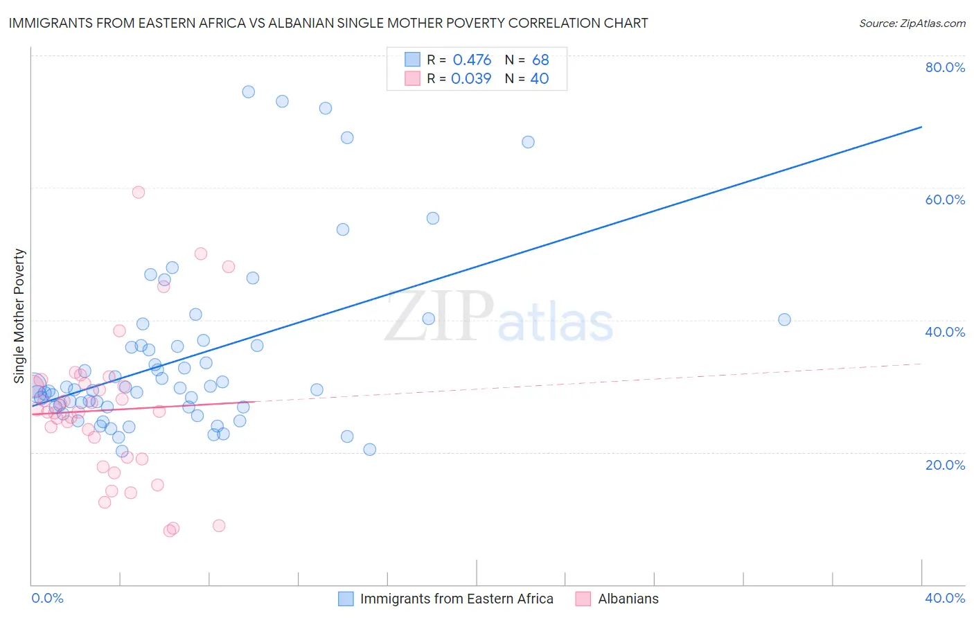 Immigrants from Eastern Africa vs Albanian Single Mother Poverty