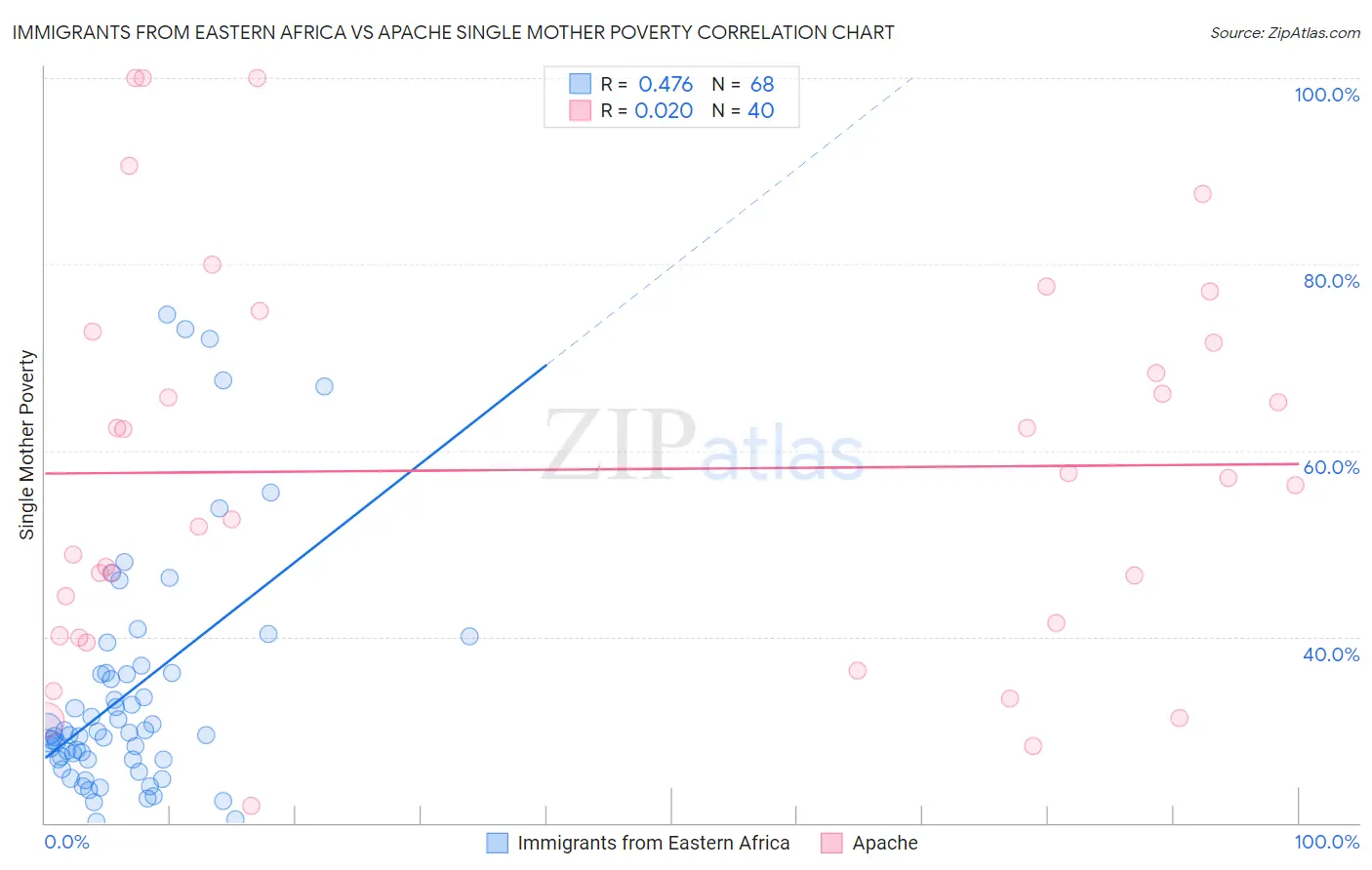 Immigrants from Eastern Africa vs Apache Single Mother Poverty