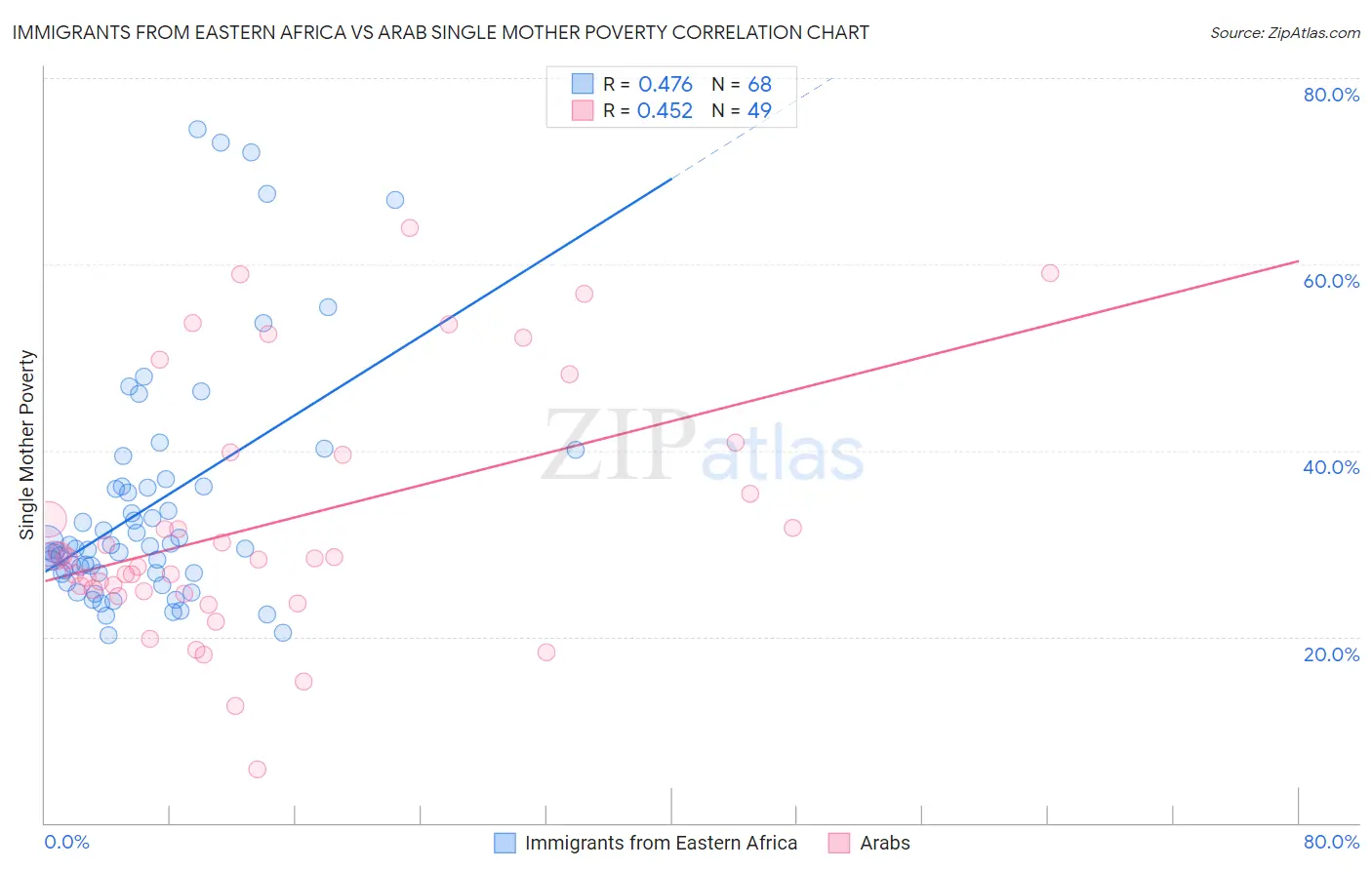 Immigrants from Eastern Africa vs Arab Single Mother Poverty