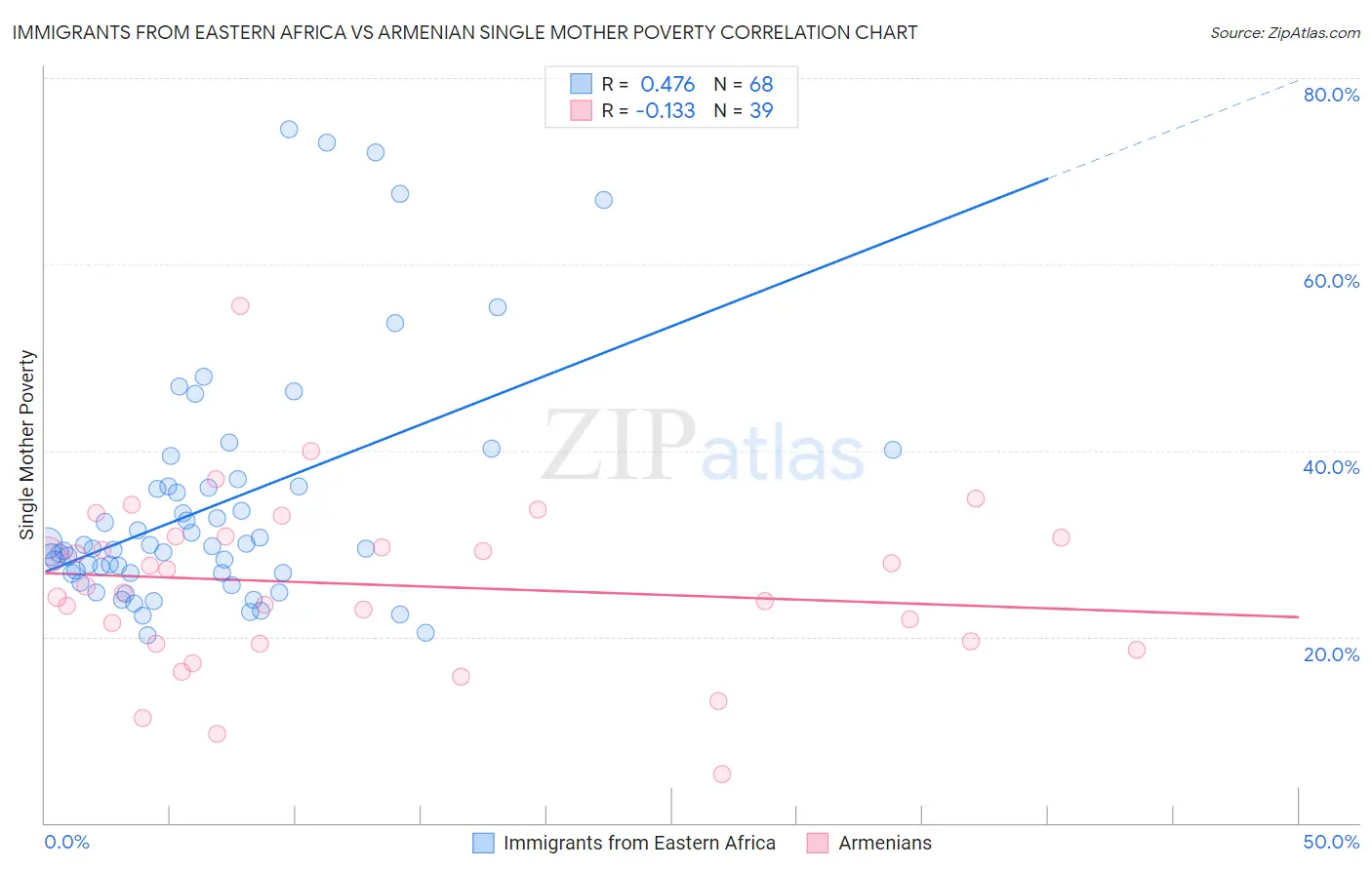 Immigrants from Eastern Africa vs Armenian Single Mother Poverty
