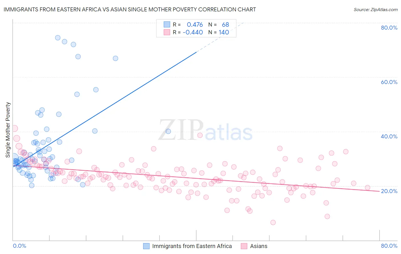 Immigrants from Eastern Africa vs Asian Single Mother Poverty