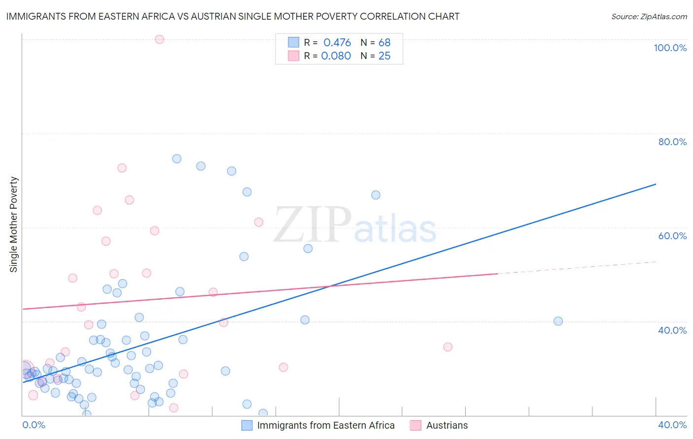 Immigrants from Eastern Africa vs Austrian Single Mother Poverty