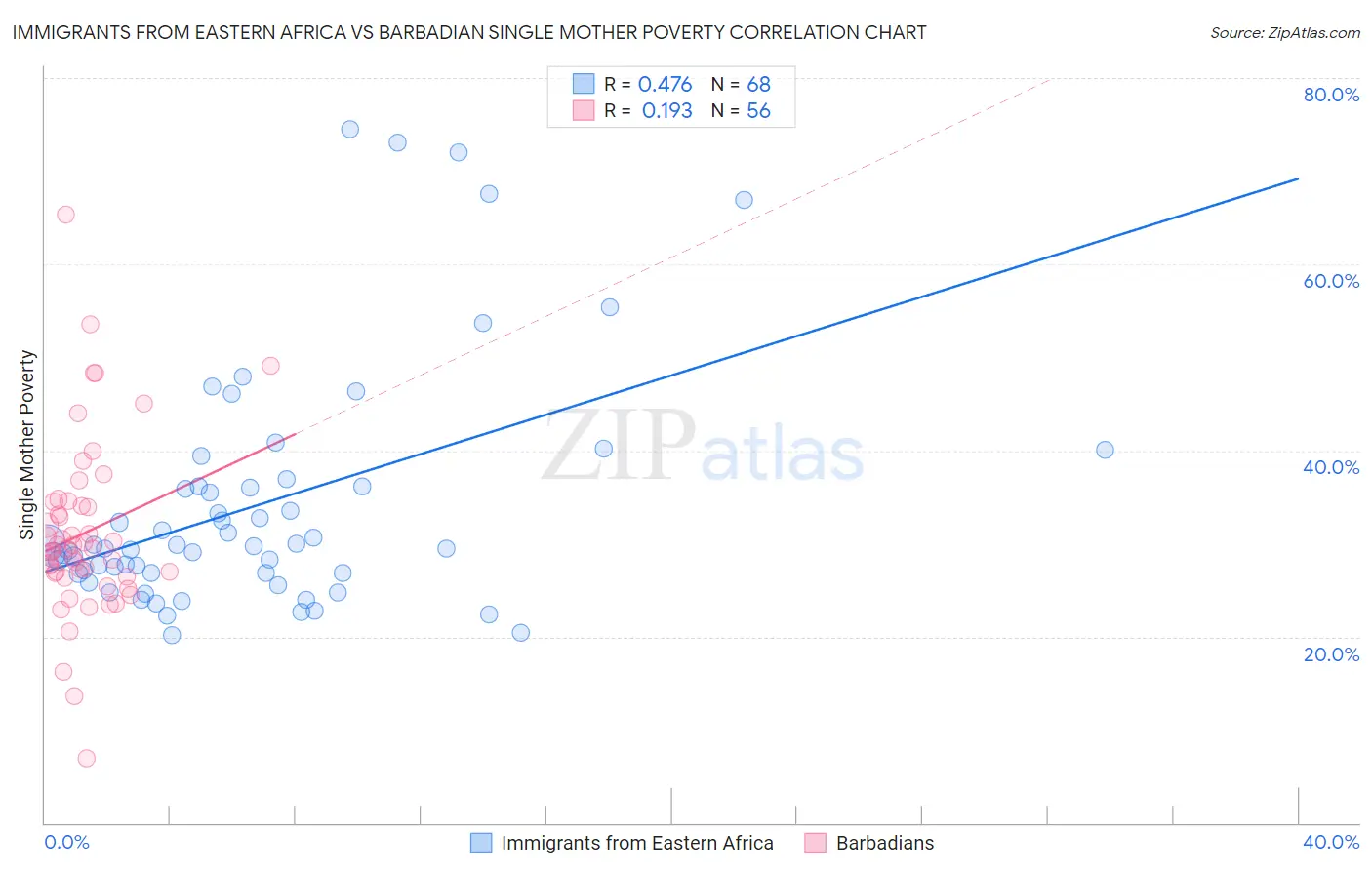 Immigrants from Eastern Africa vs Barbadian Single Mother Poverty