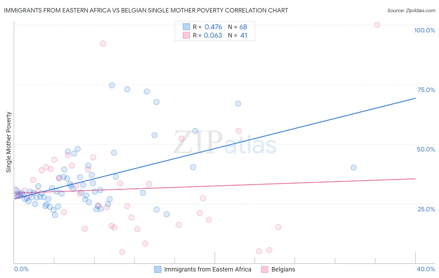 Immigrants from Eastern Africa vs Belgian Single Mother Poverty