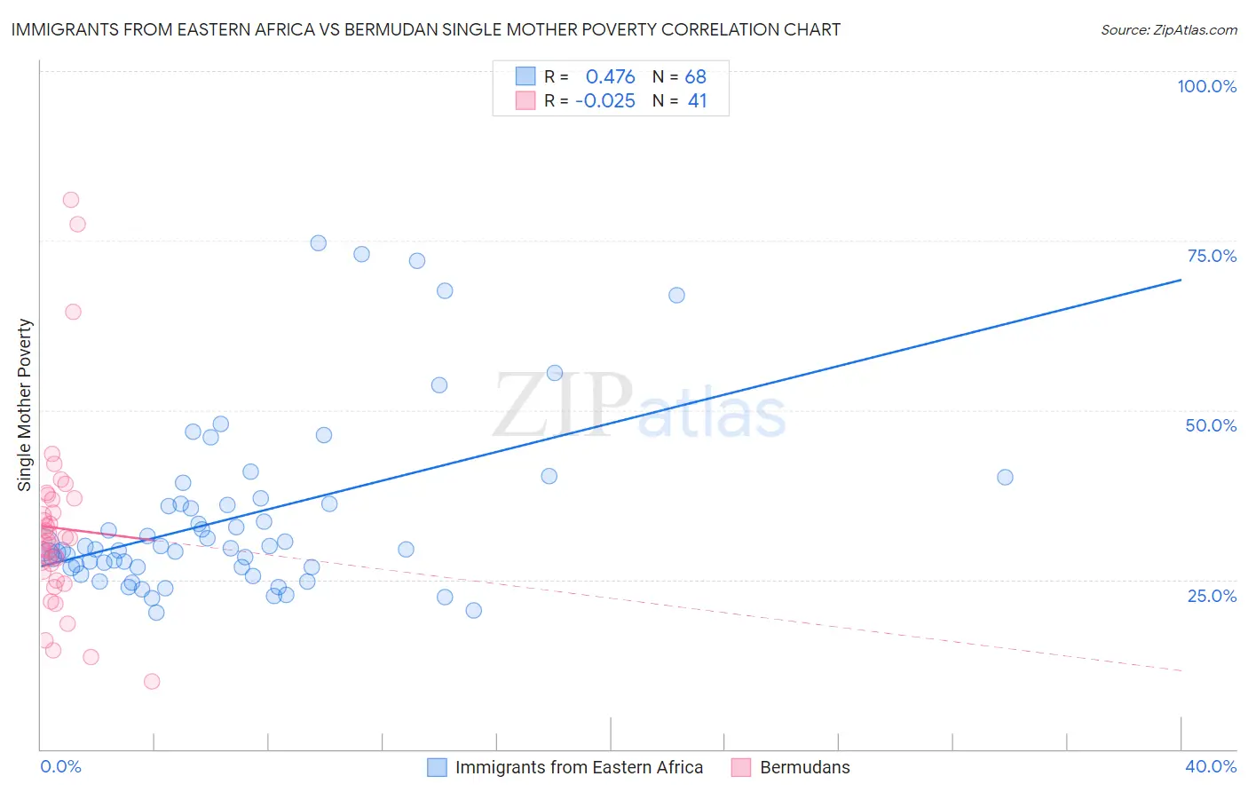 Immigrants from Eastern Africa vs Bermudan Single Mother Poverty