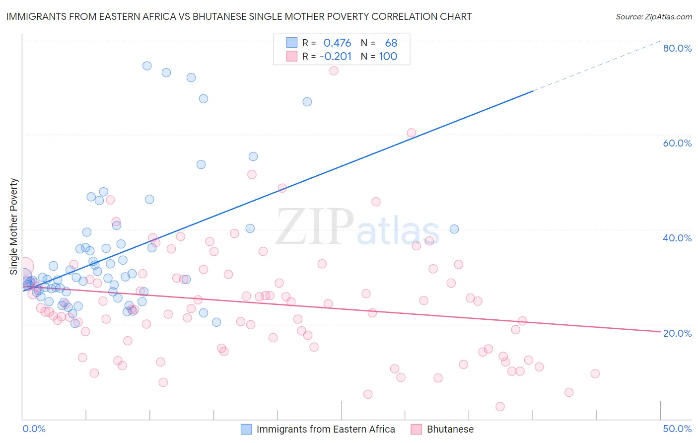 Immigrants from Eastern Africa vs Bhutanese Single Mother Poverty