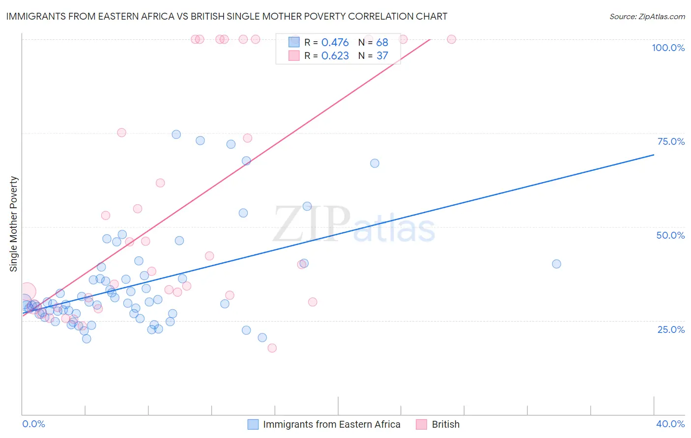 Immigrants from Eastern Africa vs British Single Mother Poverty